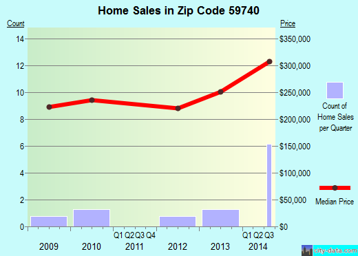 Zip code 59740 (, Montana) real estate house value trends