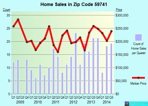 Zip code 59741 (MANHATTAN, Montana) real estate house value trends