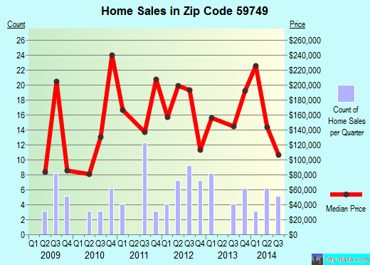 Zip code 59749 (Sheridan, Montana) real estate house value trends