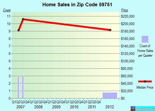 Zip code 59751 (, Montana) real estate house value trends