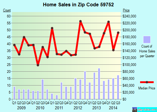 Zip code 59752 (THREE FORKS, Montana) real estate house value trends