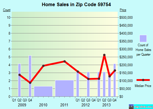 Zip code 59754 (Twin Bridges, Montana) real estate house value trends