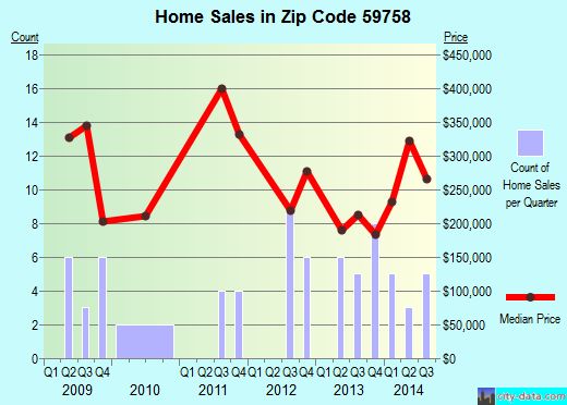 Zip code 59758 (West Yellowstone, Montana) real estate house value trends