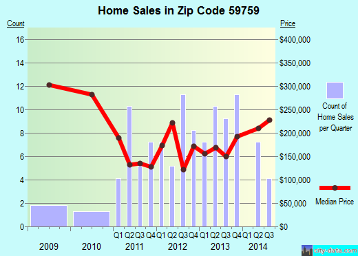Zip code 59759 (WHITEHALL, Montana) real estate house value trends
