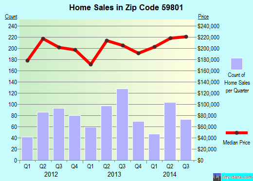 Zip code 59801 (Missoula, Montana) real estate house value trends