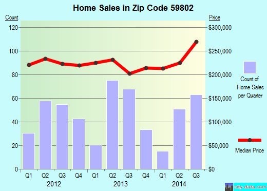 Zip code 59802 (MISSOULA, Montana) real estate house value trends
