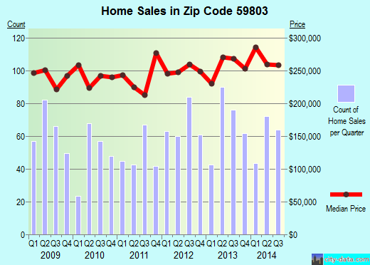 Zip code 59803 (Missoula, Montana) real estate house value trends