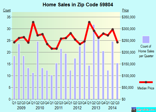Zip code 59804 (MISSOULA, Montana) real estate house value trends