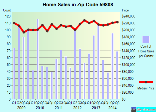 Zip code 59808 (MISSOULA, Montana) real estate house value trends