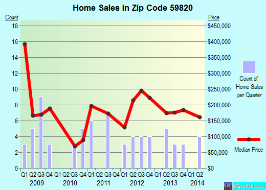 Zip code 59820 (Alberton, Montana) real estate house value trends