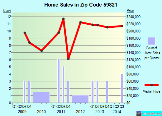 Zip code 59821 (ARLEE, Montana) real estate house value trends