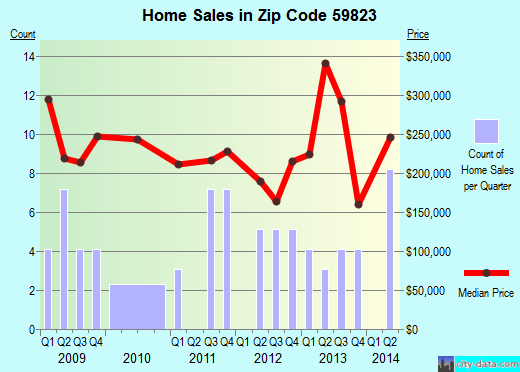 Zip code 59823 (, Montana) real estate house value trends
