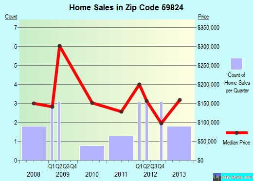 Zip code 59824 (CHARLO, Montana) real estate house value trends