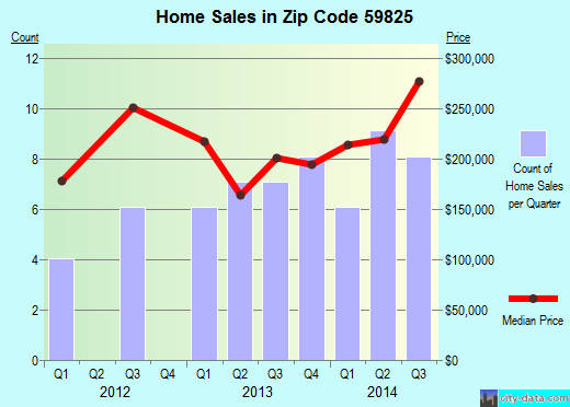 Zip code 59825 (Clinton, Montana) real estate house value trends