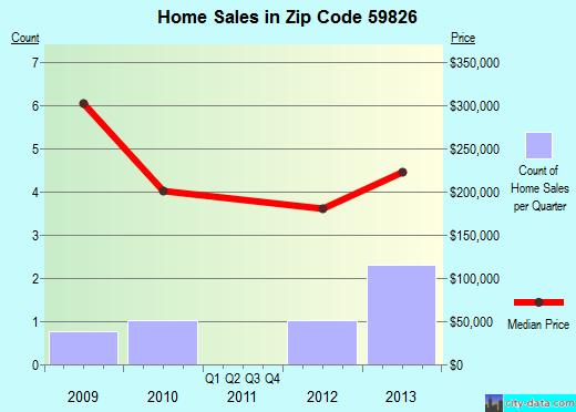 Zip code 59826 (, Montana) real estate house value trends