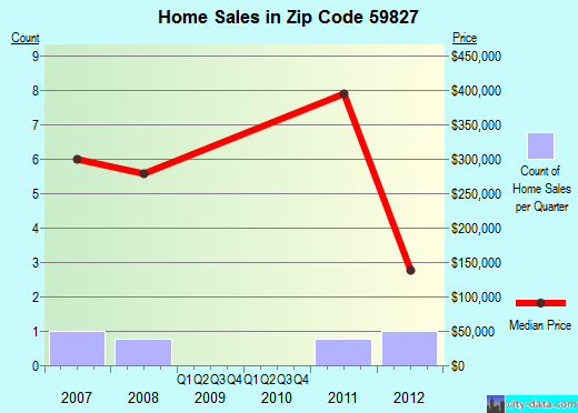Zip code 59827 (, Montana) real estate house value trends