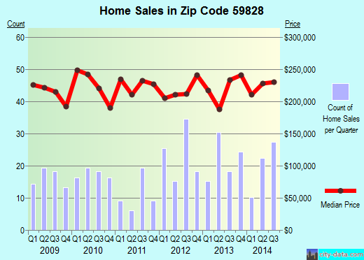 Zip code 59828 (Corvallis, Montana) real estate house value trends