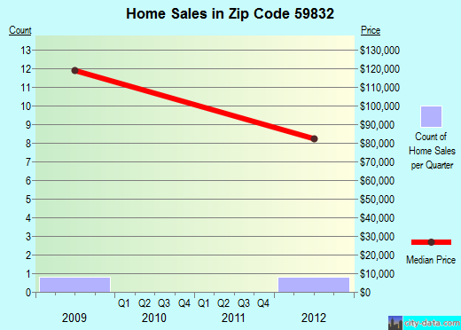 Zip code 59832 (DRUMMOND, Montana) real estate house value trends
