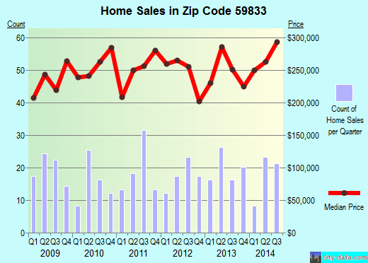 Zip code 59833 (Florence, Montana) real estate house value trends