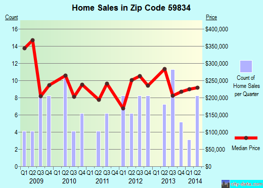 Zip code 59834 (FRENCHTOWN, Montana) real estate house value trends