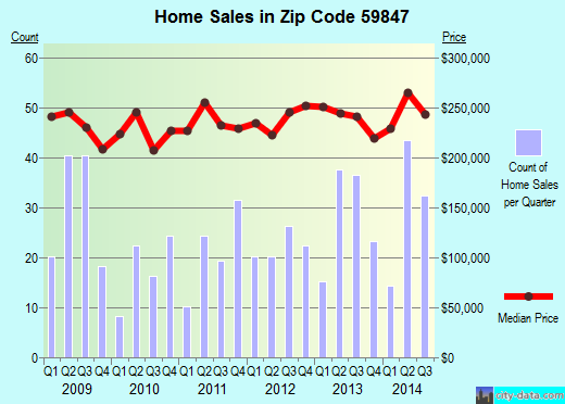 Zip code 59847 (Lolo, Montana) real estate house value trends