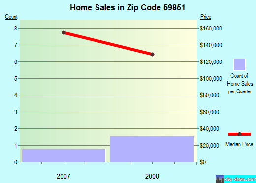 Zip code 59851 (, Montana) real estate house value trends