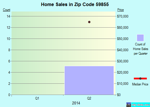 Zip code 59855 (Pablo, Montana) real estate house value trends