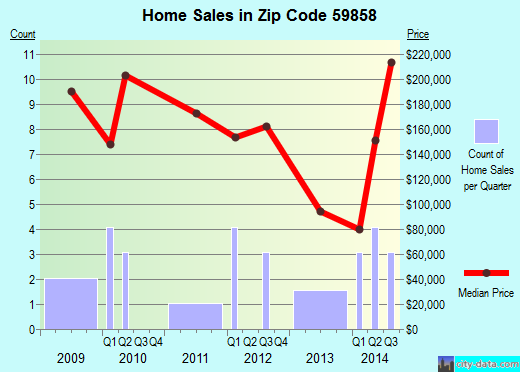 Zip code 59858 (Philipsburg, Montana) real estate house value trends