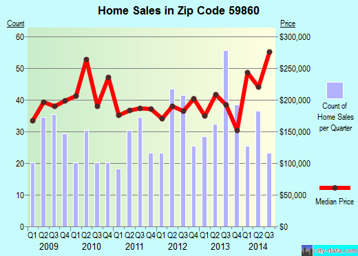 Zip code 59860 (POLSON, Montana) real estate house value trends