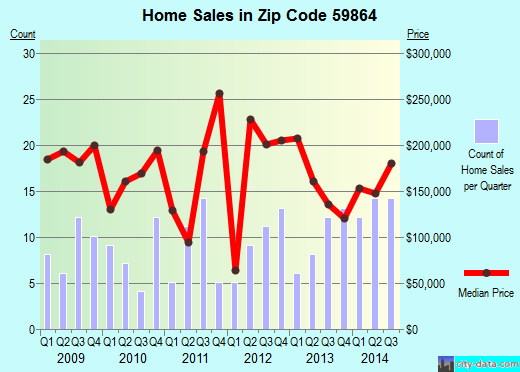 Zip code 59864 (RONAN, Montana) real estate house value trends