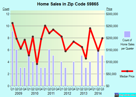 Zip code 59865 (St. Ignatius, Montana) real estate house value trends