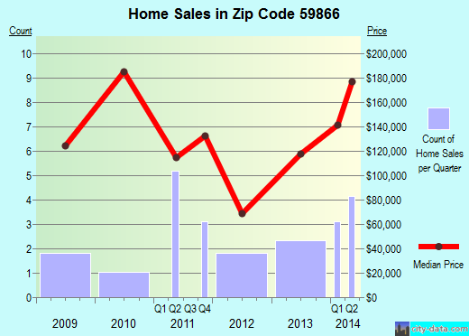 Zip code 59866 (St. Regis, Montana) real estate house value trends