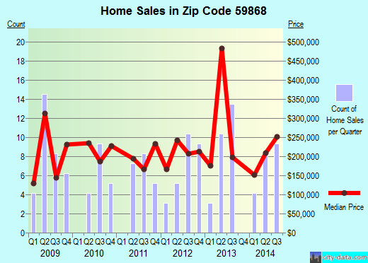 Zip code 59868 (Seeley Lake, Montana) real estate house value trends