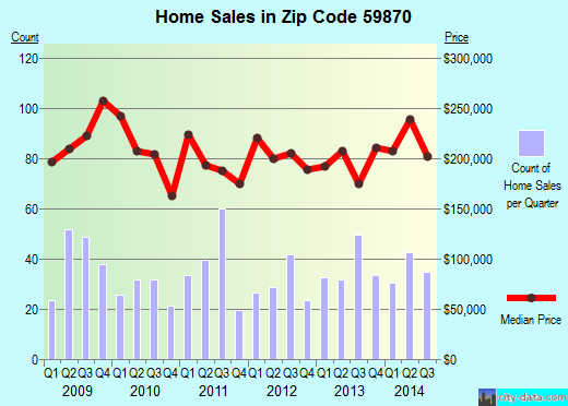 Zip code 59870 (STEVENSVILLE, Montana) real estate house value trends