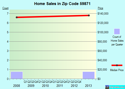 Zip code 59871 (, Montana) real estate house value trends
