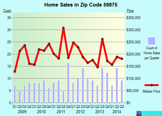 Zip code 59875 (Victor, Montana) real estate house value trends