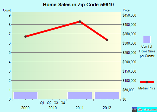 Zip code 59910 (Big Arm, Montana) real estate house value trends