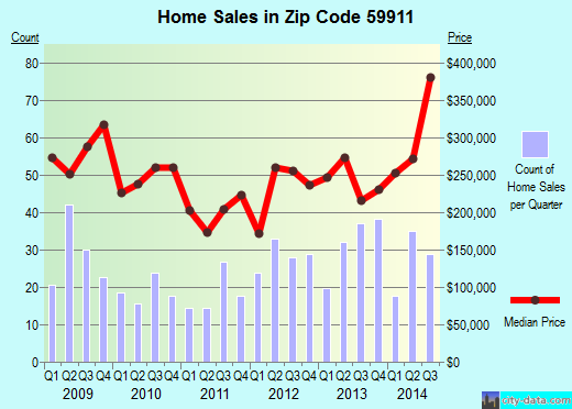 Zip code 59911 (BIGFORK, Montana) real estate house value trends