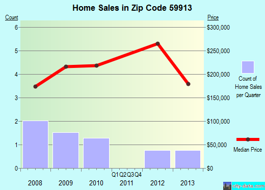 Zip code 59913 (Coram, Montana) real estate house value trends