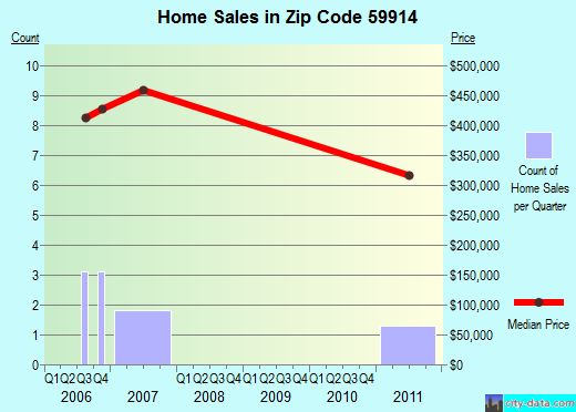 Zip code 59914 (Dayton, Montana) real estate house value trends