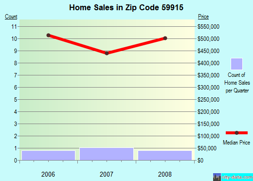 Zip code 59915 (Niarada, Montana) real estate house value trends
