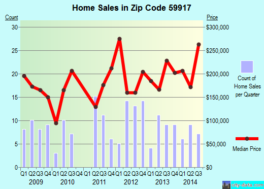 Zip code 59917 (EUREKA, Montana) real estate house value trends