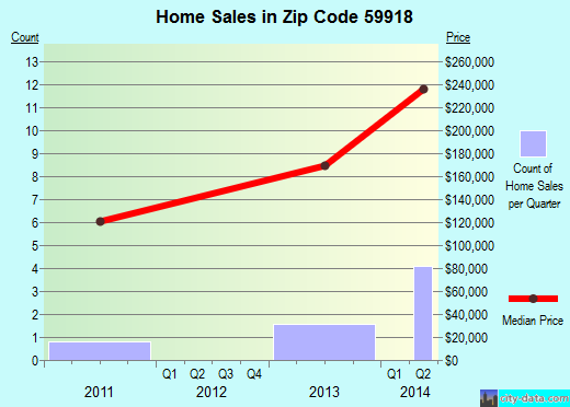 Zip code 59918 (Fortine, Montana) real estate house value trends