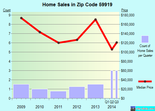 Zip code 59919 (Hungry Horse, Montana) real estate house value trends