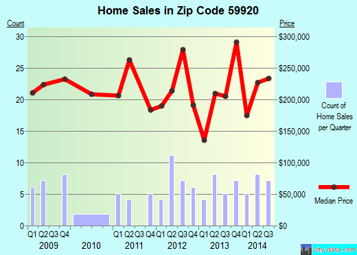 Zip code 59920 (, Montana) real estate house value trends