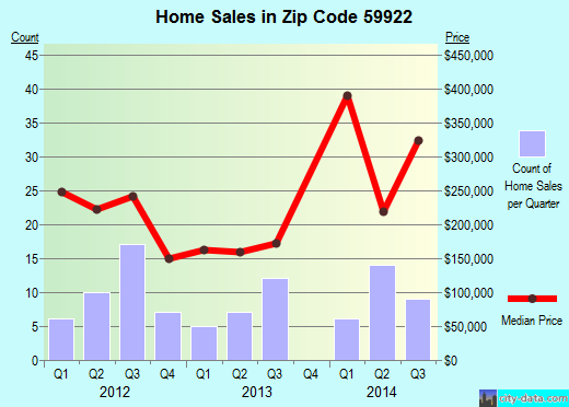 Zip code 59922 (Lakeside, Montana) real estate house value trends