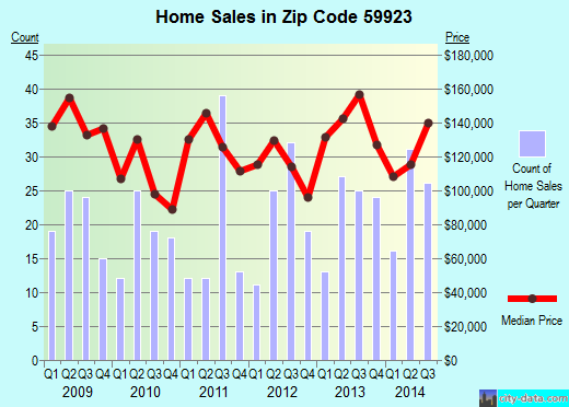 Zip code 59923 (LIBBY, Montana) real estate house value trends