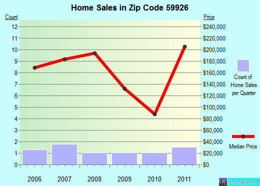 Zip code 59926 (Martin City, Montana) real estate house value trends