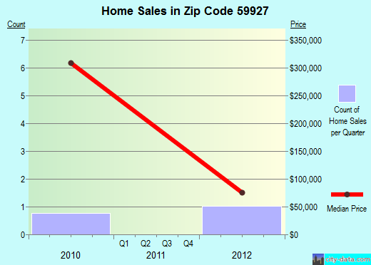 Zip code 59927 (, Montana) real estate house value trends