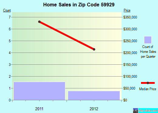 Zip code 59929 (, Montana) real estate house value trends